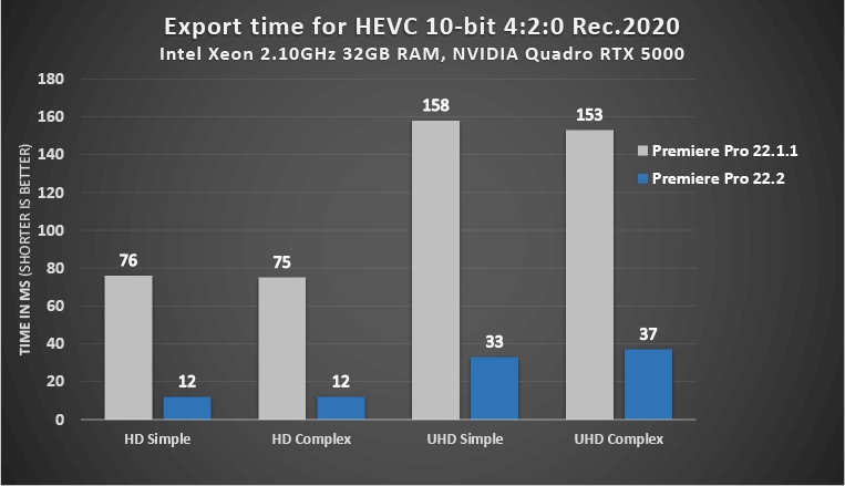 Premiere Pro 22.2在HEVC 10位编码上带来最高13倍性能提升