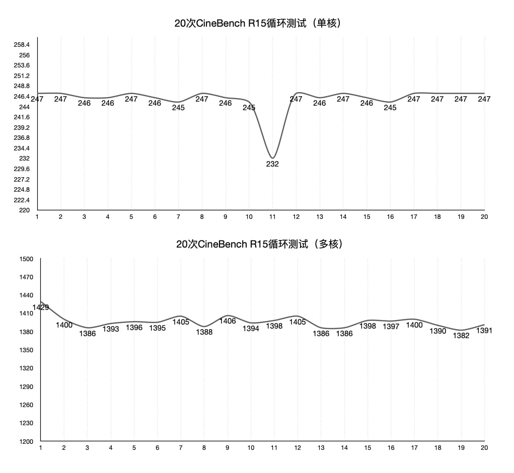 20次CineBench R15压力测试