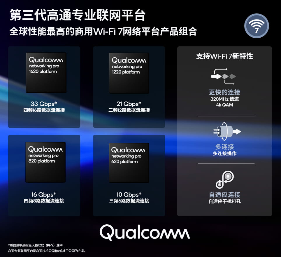 高通首发全球最具扩展性的商用Wi-Fi 7专业联网解决方案