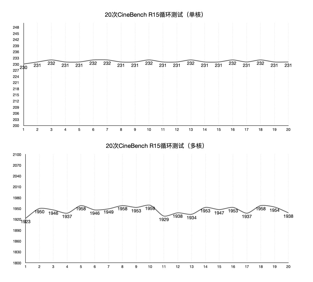 20次CineBench R15循环测试中