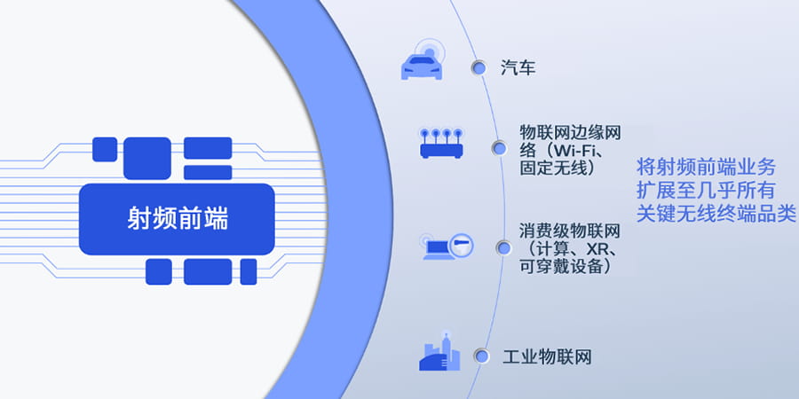 高通推出全新Wi-Fi 7射频前端模组 扩展智能手机之外的射频前端业务