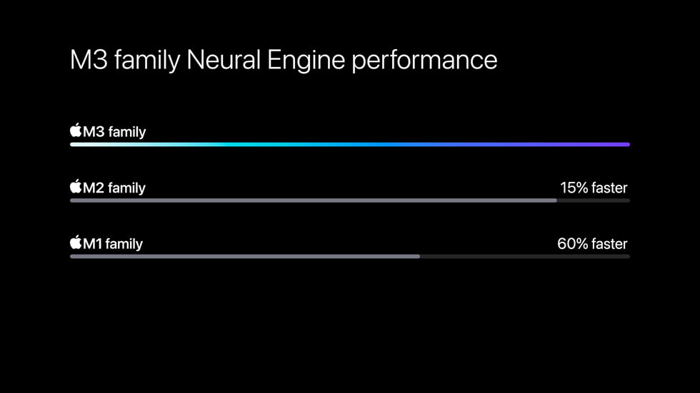 与 M1 系列芯片相比，M3、M3 Pro 和 M3 Max 芯片中的神经网络引擎可带来高达 60% 的速度提升，令 AI 和机器学习的速度再上新高。