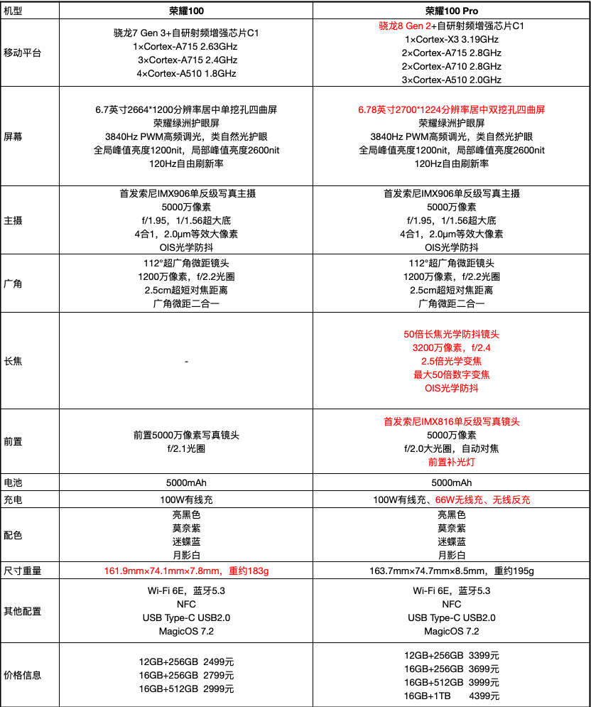 多花900块怎么了？荣耀100 Pro依旧是性价比之选