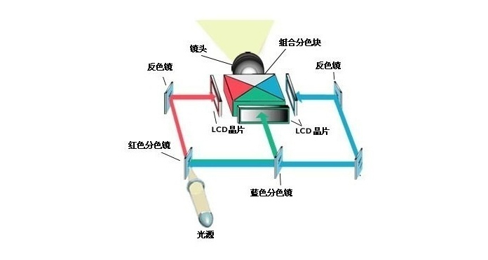 一次一个小科普：浅析LCD投影技术