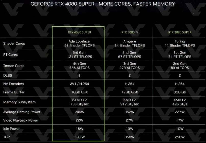 加量还降价！RTX40 SUPER系列显卡全曝光