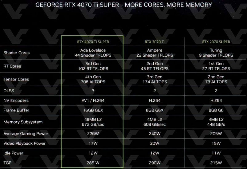 加量还降价！RTX40 SUPER系列显卡全曝光