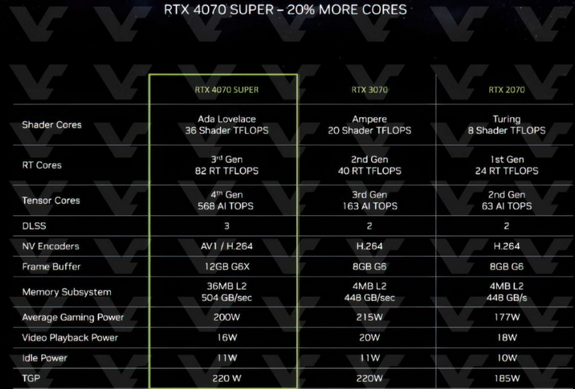 加量还降价！RTX40 SUPER系列显卡全曝光