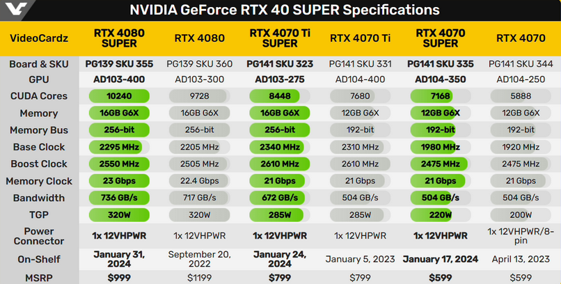 加量还降价！RTX40 SUPER系列显卡全曝光