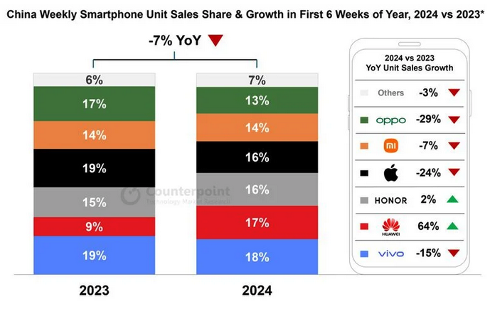 2024年前6周iPhone全国销量同比下降24%