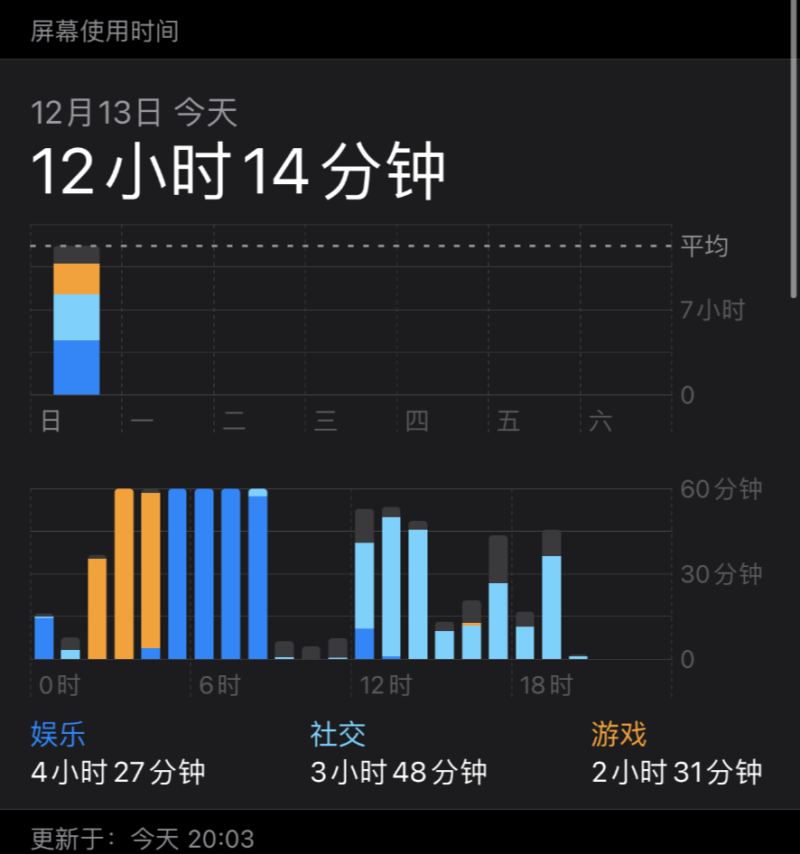 iPhone 12 Pro Max长测：绝对优异的性能，不值得的体验