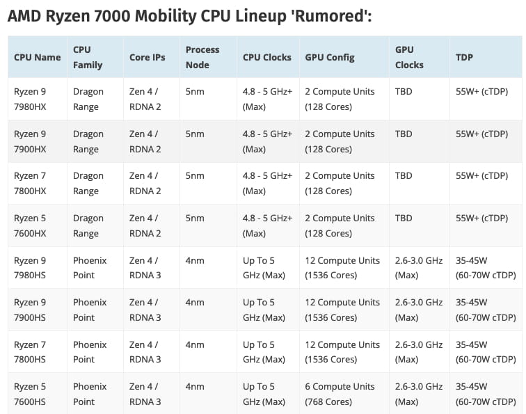 AMD Ryzen 7000 CPU家族信息曝光 高端Dragon系列可配16核心