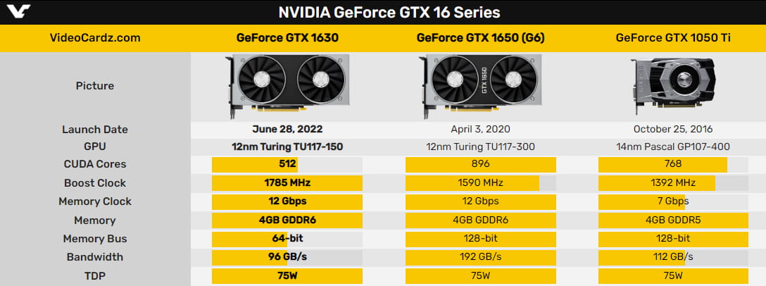 NVIDIA GTX1630亮机卡发布 性能还不如Radeon RX 6400