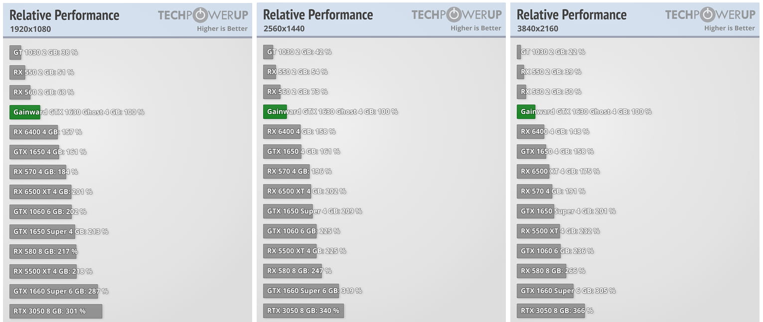 NVIDIA GTX1630亮机卡发布 性能还不如Radeon RX 6400