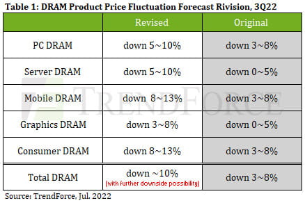 市场需求降低 DRAM价格将在2022年第三季度下降10%