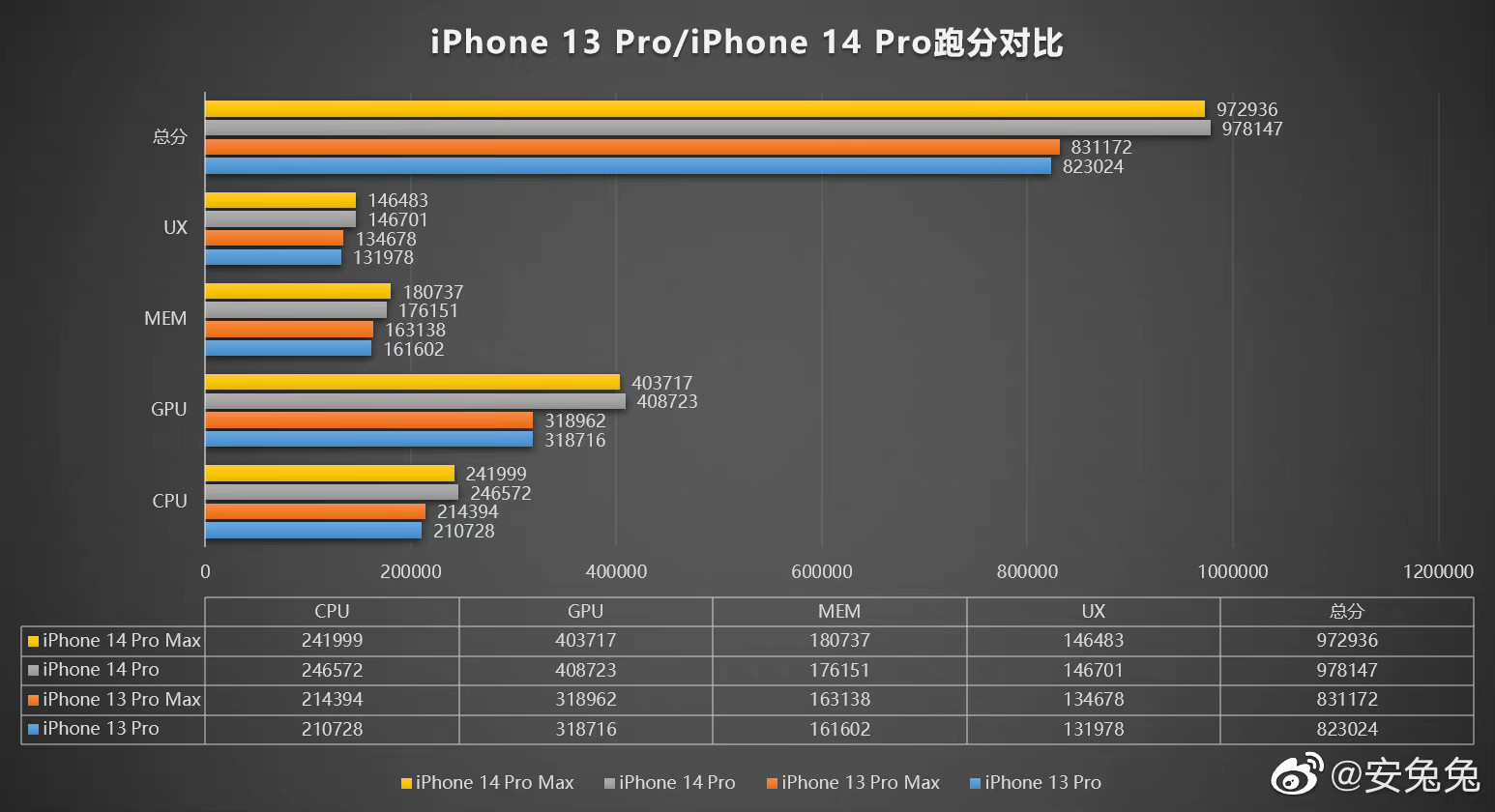 安兔兔：A16 Bionic GPU性能超A15 Bionic 28%