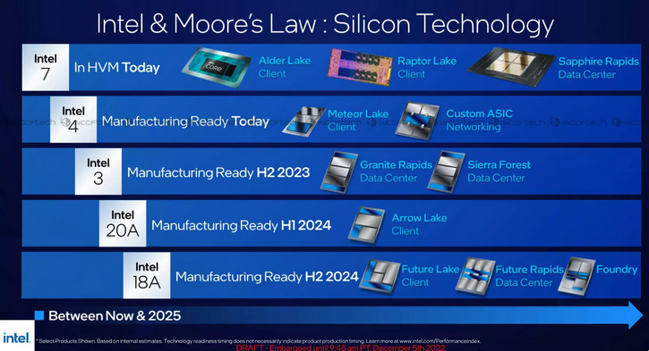Intel 4工艺已准备就绪，2024年将达到18A