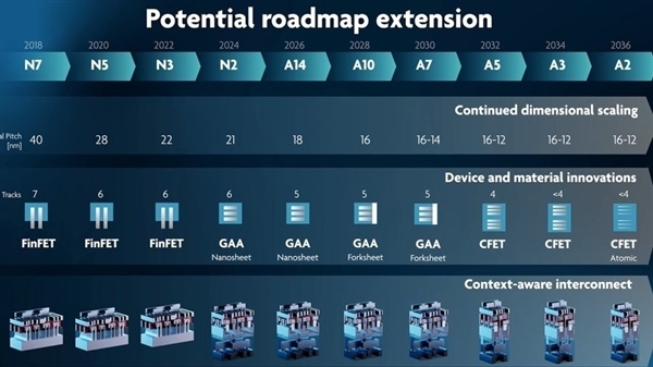 Intel将使用EUV开发14A“1.4nm”和10A“1.0nm”工艺