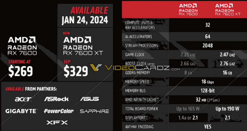CES2024：AMD RX 7600 XT显卡曝光！仅提升频率和显存