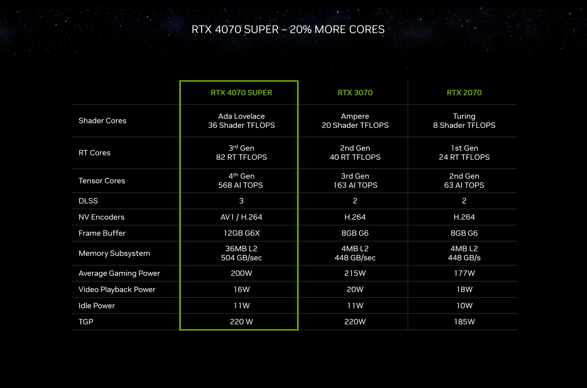 CES2024：加量却更便宜!RTX4080 SUPER要卖疯