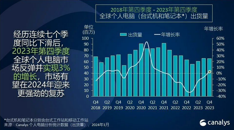 PC市场开始回暖！AI PC的未来是商用领域