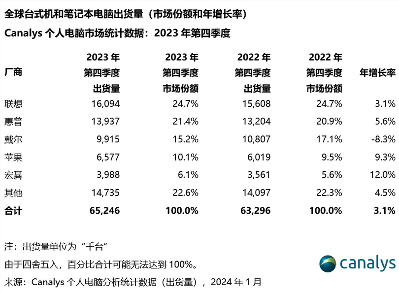 PC市场开始回暖！AI PC的未来是商用领域