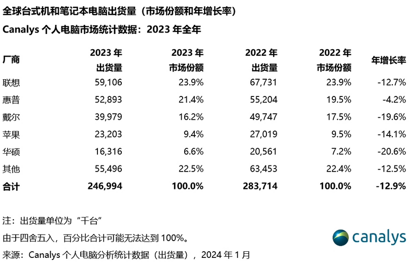 PC市场开始回暖！AI PC的未来是商用领域