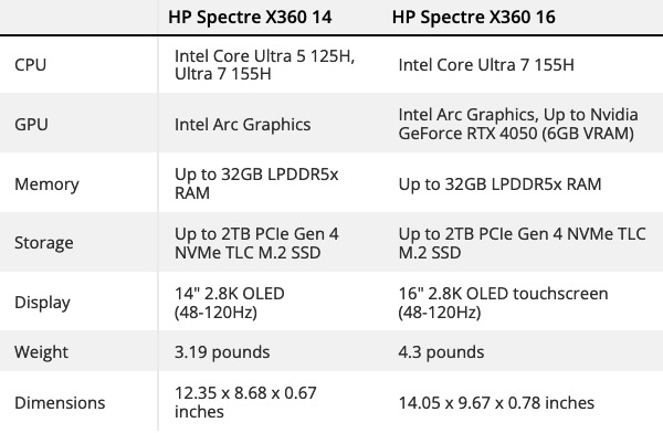 CES2024：AI加持 HP推出全新Spectre x360二合一笔记本