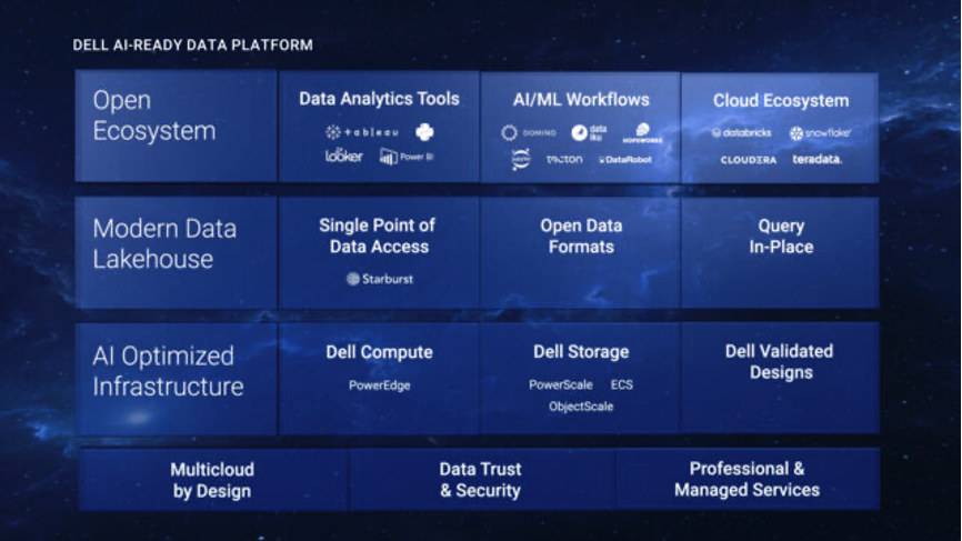 戴尔科技AI就绪数据平台：AI创新的起点
