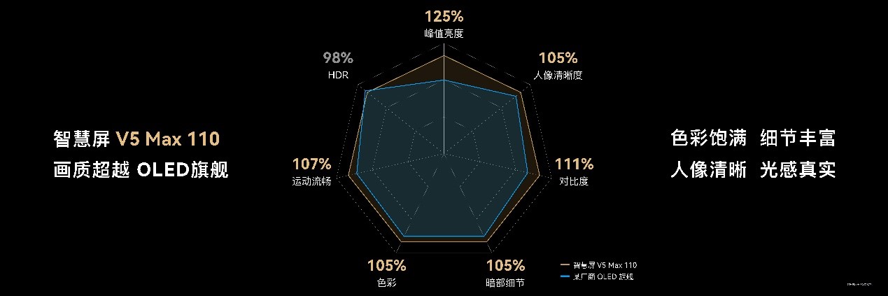 华为智慧屏 V5 Max 110发布 百寸非凡巨幕新潮流